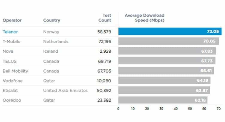 Telenor Tops the World in Ookla Speed Test