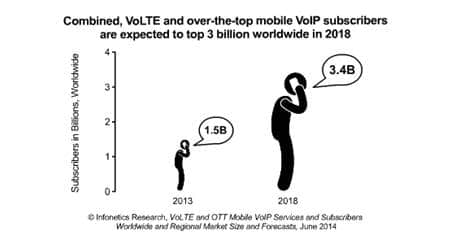 Over 100 Million Active VoLTE Subscriptions Globally by end 2015, says Visiongain