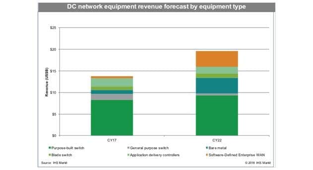 DC Network Equipment Revenue - Ethernet Switches, ADCs and SD-WAN - Reaches $13.7B in 2017