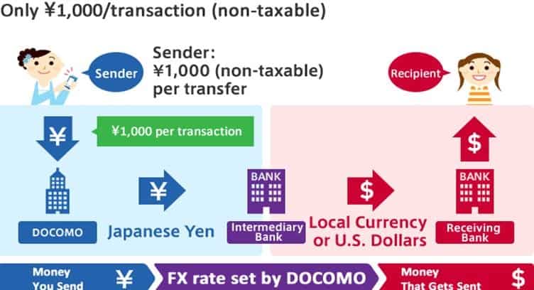 DOCOMO Expands Money Transfer Overseas Remittance Service to China and Thailand