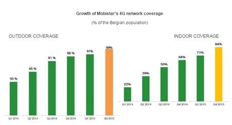 Mobistar to Invest Euro 150 million to Expand 4G Footprint in 2015