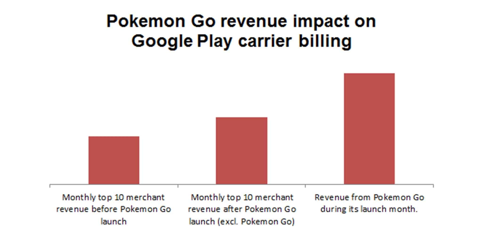 How Can Carriers Benefit from the Pokemon Go Craze?
