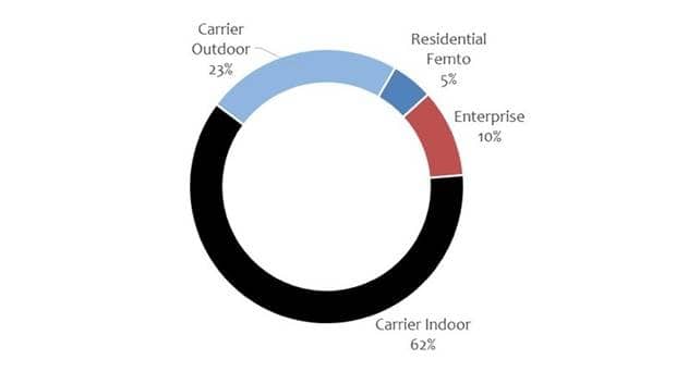 Indoor and Outdoor Small Cell Carrier Deployments Drive the Overall Market Growth, says Mobile Experts