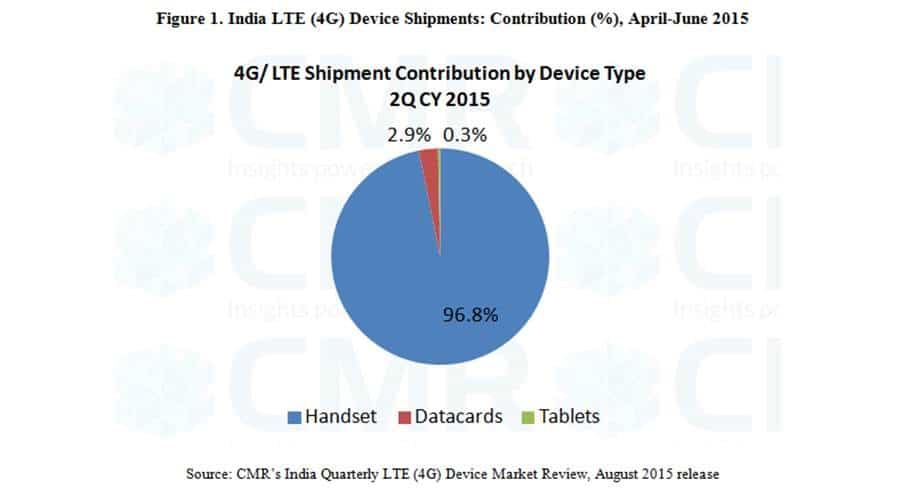 India 4G/LTE Device Shipments Reach 5.7 million in Q2, Samsung Maintains Leadership with 30% Market Share