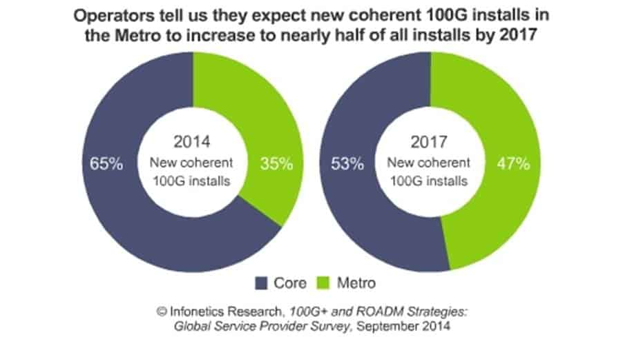 100G WDM will Account for 40% of Metro &amp; 75% of Core Wavelength Deployments by 2017, says Infonetics