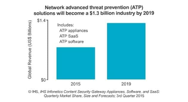 Rise in Malware Sending Network Advanced Threat Protection Market to $1.3B in 2019 - Infonetics