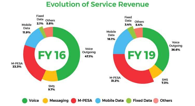 Mobile Payments Service MPESA Accounts for 31.2% of Safaricom&#039;s Service Revenue