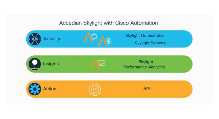 Cisco to Offer Accedian’s Skylight within its Network Automation Platform