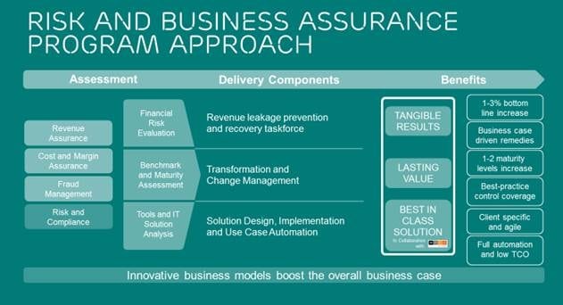 Ericsson, WeDo Technologies Partner in Business Assurance