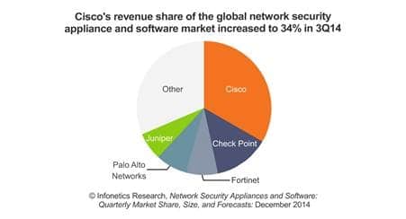 Network Security Market Rose 7% in Q3 to $1.76B