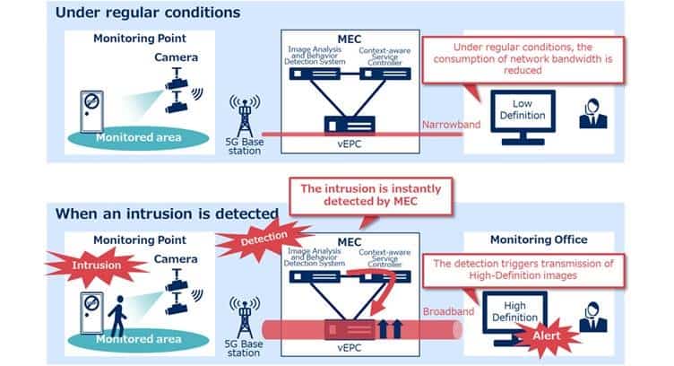 NEC Tests MEC-powered Intrusion Detection System at DOCOMO 5G Open Lab