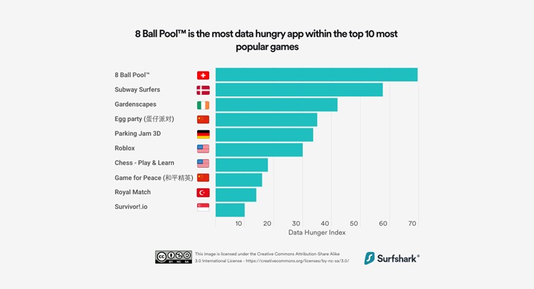 Top 10 Gaming Apps Turn Out to Be 21% More Data-Hungry than Average