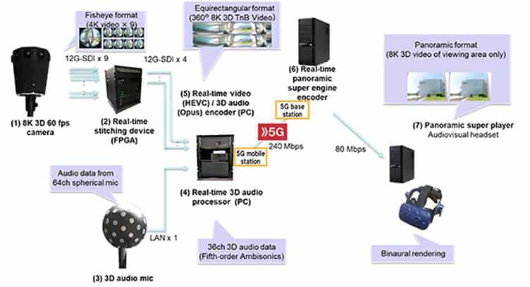 Japan&#039;s DOCOMO Develops 360-degree 8K/60fps 3D VR System for Live Video Streaming over 5G