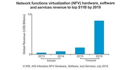 NFV Market to reach $11.6 billion in 2019 - IHS