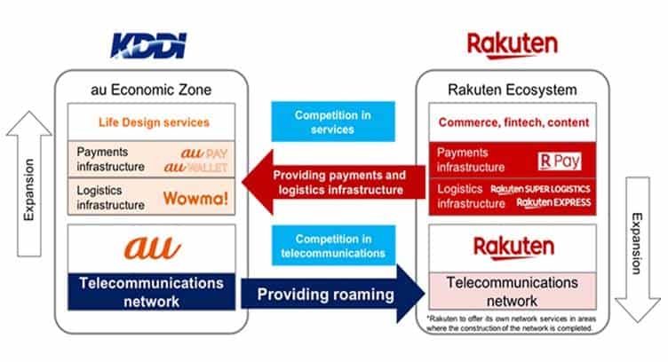 KDDI, Rakuten Collaborate in Payments, Logistics and Telecommunications