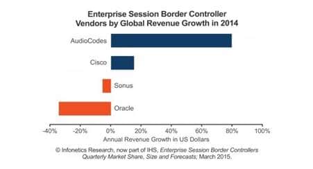Enterprise Session Border Controller (eSBC) Market Hits $271 Million in 2014 -Infonetics