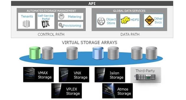 Verizon Labs Taps EMC for Software-Defined Storage