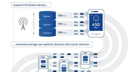 Nokia Networks, Deutsche Telekom Demo LTE FDD-TDD 3 Carrier Aggregation ...