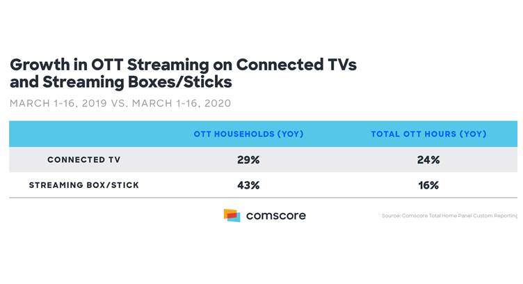 OTT Streaming on Connected TVs and Boxes/Sticks Increases during Coronavirus Pandemic