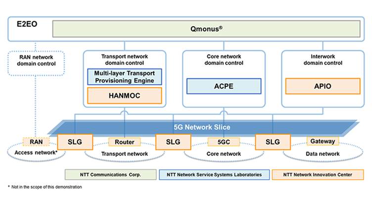 DOCOMO Demo ETSI ZSM-based E2E Orchestration of 5G Network Slicing