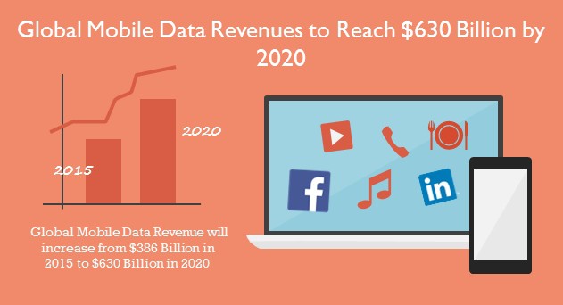 Global Mobile Data Revenues to Reach $630 Billion by 2020 - Park Associates