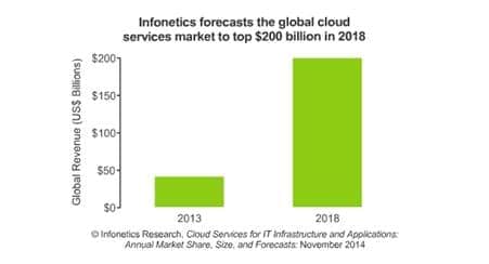 Cloud Service Provider Market to Reach $200 billion by 2018, Led by Google, IBM, Amazon -Infonetics