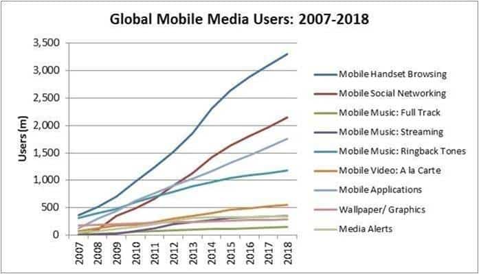 Mobile Media Services
