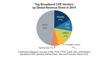 Growth in FTTH and DOCSIS 3.0 CPE Drove Global Broadband CPE Market to $10.5 billion in 2014