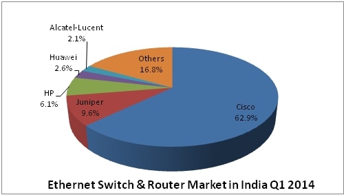 Asia/Pacific Quarterly Ethernet Switch and Router Tracker Q1 2014 [excluding Japan]
