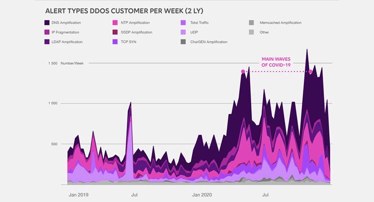 Staggering 50% Increase in Peak DDoS Attack Compared to 2019, says Report