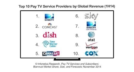 Infonetics: Pay-TV OTT Video to Hit $10B by 2018