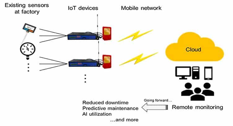 DOCOMO Starts IoT Monitoring System Trial for Fiber Manufacturing in Thailand