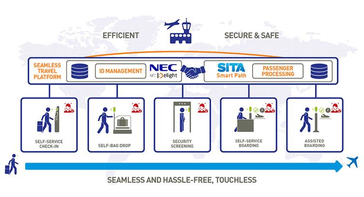 NEC, Sita Partner to Deliver Touchless Airport Biometrics Identification Solution