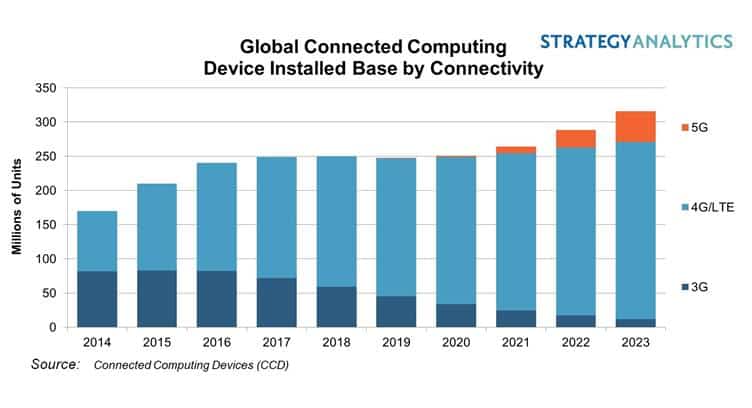 45 Million Pcs And Tablets Globally To Incorporate 5g Connectivity By 2023 Says Strategy Analytics