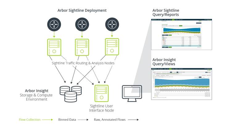NETSCOUT Arbor Insight Enhances Security &amp; Operational Awareness for Network Operators