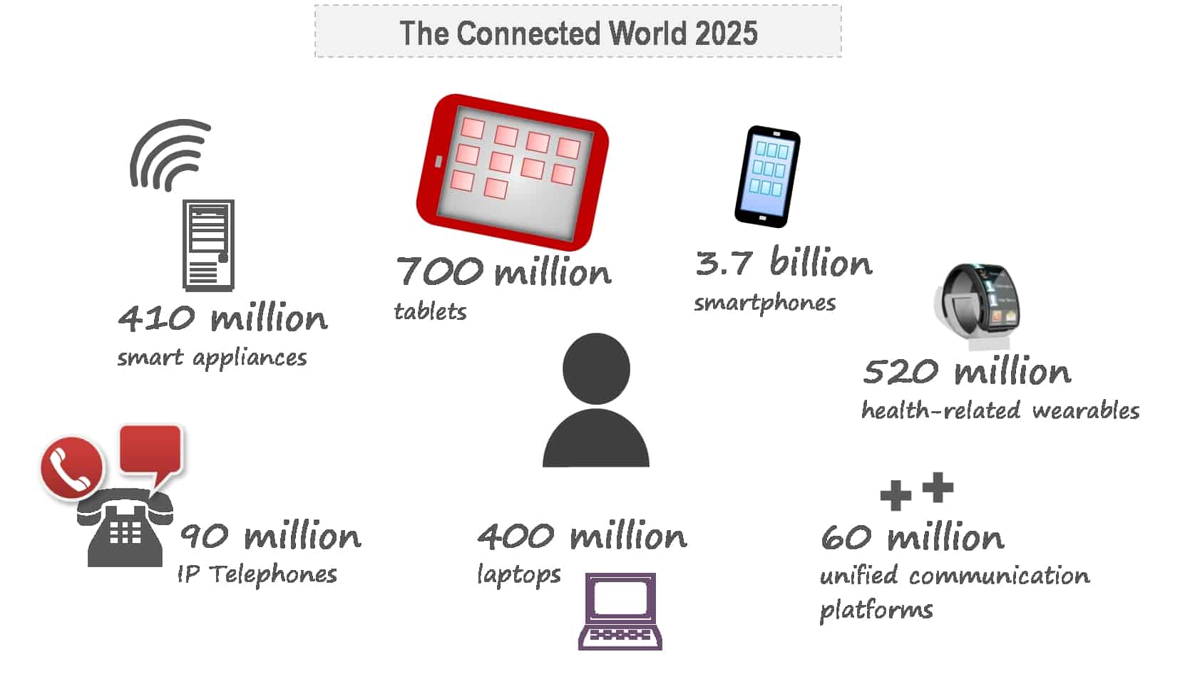 How Connected Will We Be In Future? Frost Predicts A $731.7 billion IoT Market for 2020