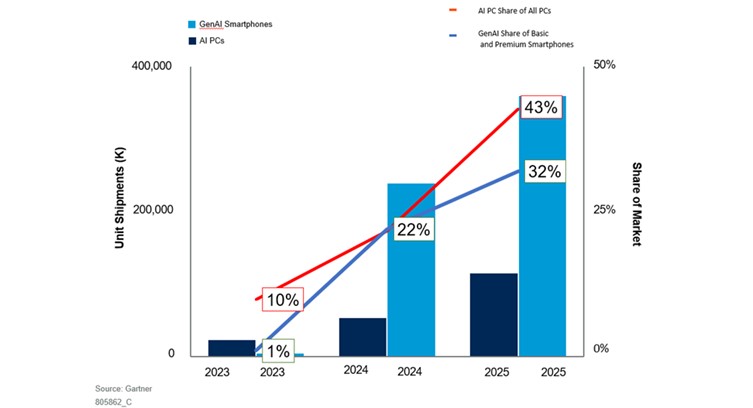Gartner Predicts AI PCs and GenAI Smartphone Sales to Reach 295M by 2024