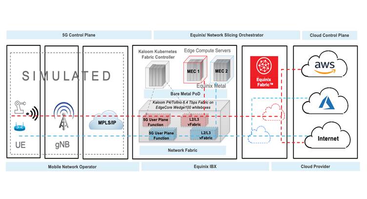 Equinix, Kaloom Demo Network Slicing for Interconnection of 5G Core and Edge