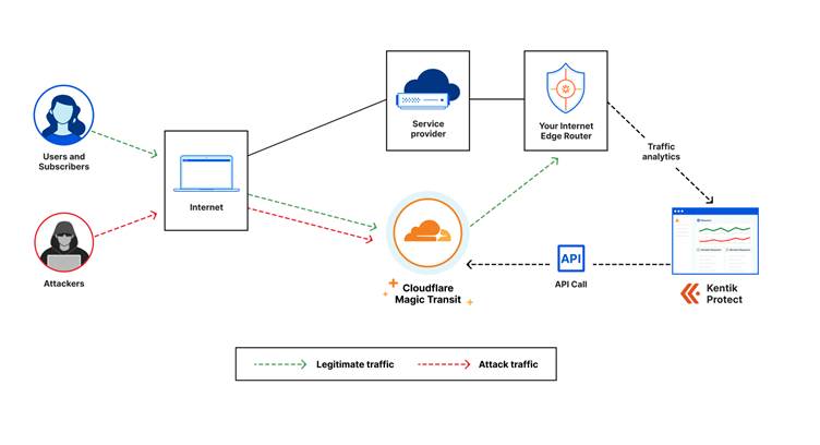 Kentik&#039;s DDoS and Cloudflare Magic Transit Now Available as a Fully Integrated Offering