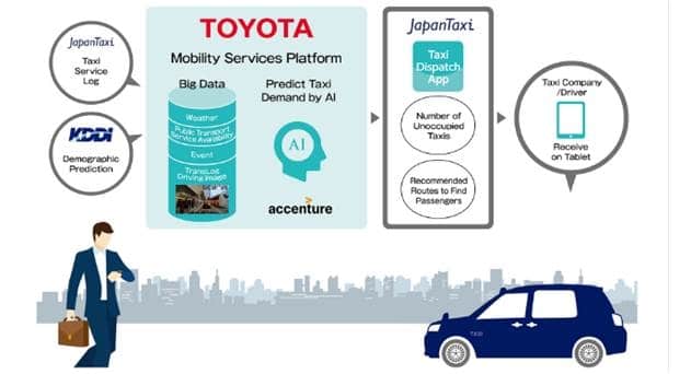 Toyota, JapanTaxi, KDDI and Accenture Run AI-based Taxi Dispatch Support System Pilot