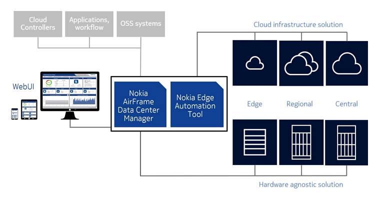 Nokia Launches Edge Automation to Manage Multiple Cloud Deployments