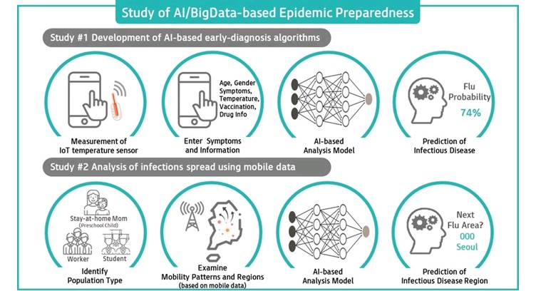 KT and Bill &amp; Melinda Gates Foundation to Conduct Epidemic Research using AI and Big Data