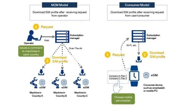 NTT Com Trials Remote SIM Provisioning over eSIM for MVNOs