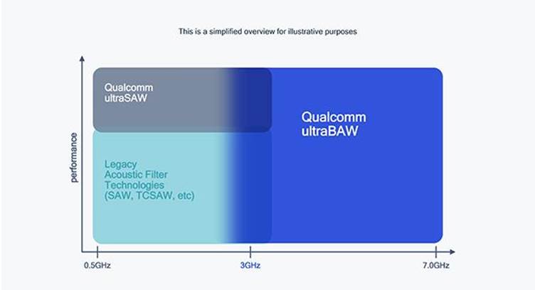 Qualcomm Unveils New RF Filter Technology for 5G and Wi-Fi