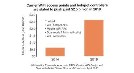 Carrier WiFi Market to Grow 88% This Year; SIM-based Access Points Most Shipped