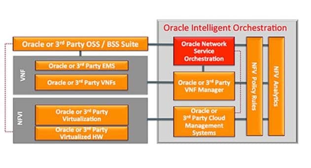 Oracle&#039;s Newly Released Network Service Orchestration Helps CSPs Deploy Virtualized IMS Services