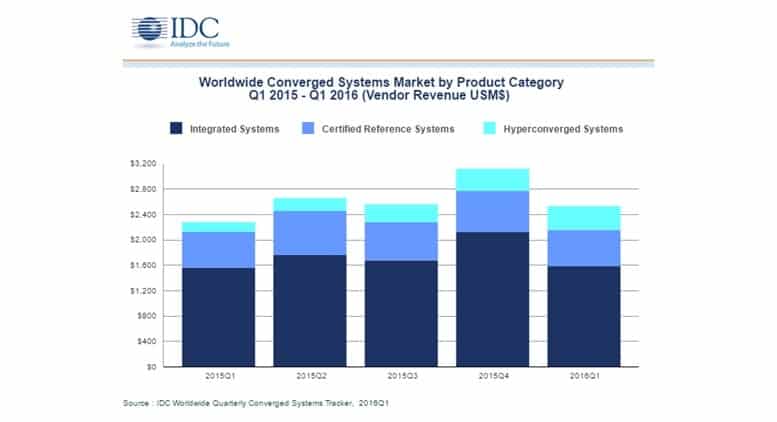 Converged Systems Revenue Surpassed $2.5 Billion in Q1 2016, according to IDC