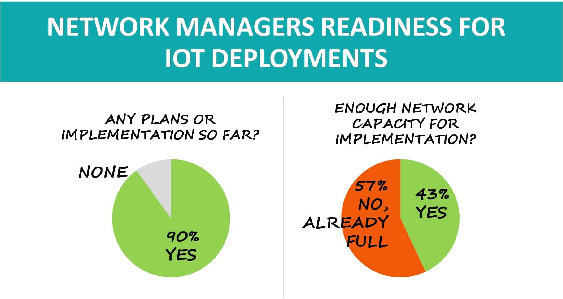 57% Worry That Network Capacity is Inadequate for IoT, Says Infoblox
