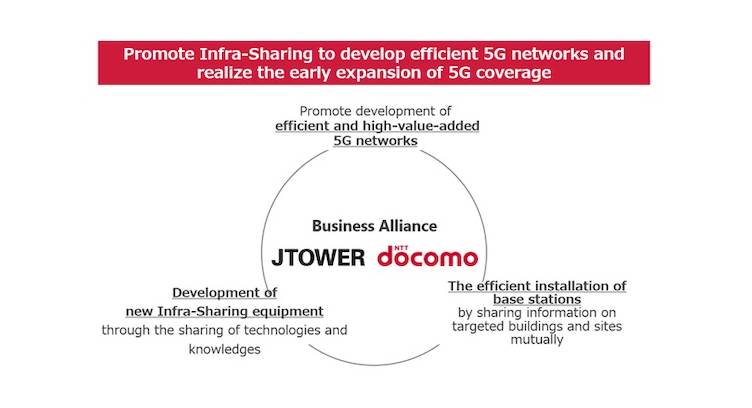 NTT DOCOMO, JTOWER Partner on 5G Infra Sharing