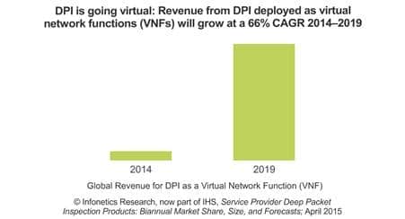 Virtualized DPI Market to Grow 66% CAGR Through 2019 - Infonetics